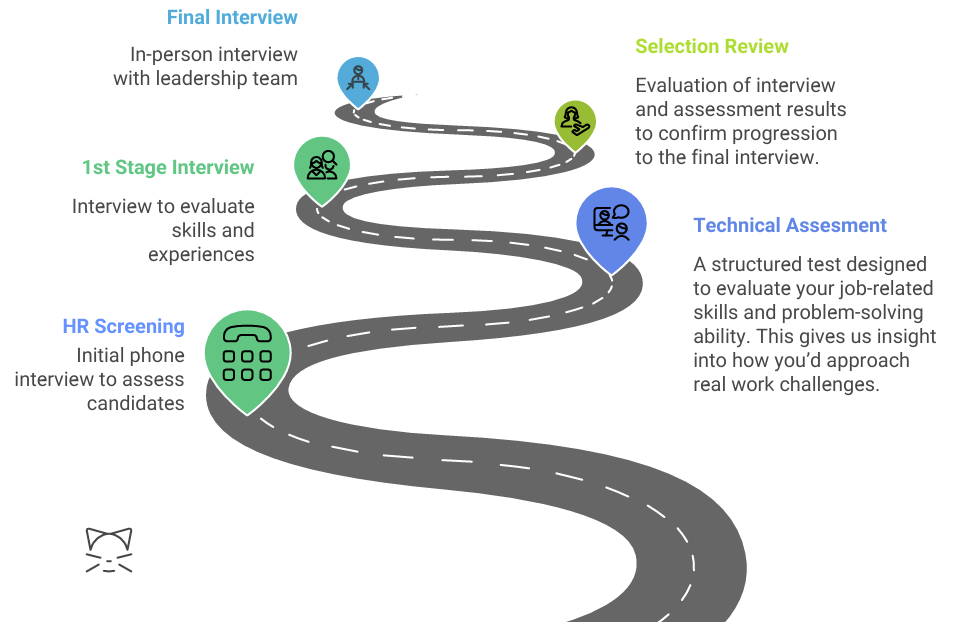 Recruitment Process
